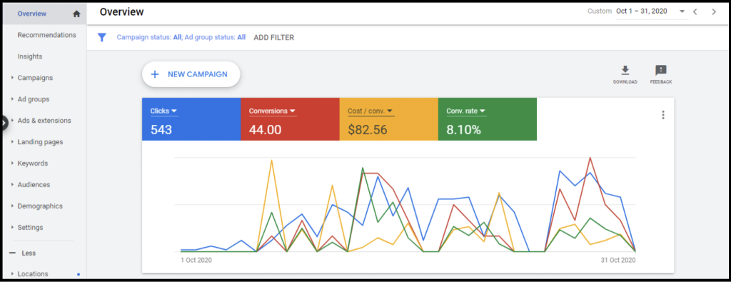 Ramsden Law Firm Brisbane/Gold Coast/Sydney google ads campaign stats